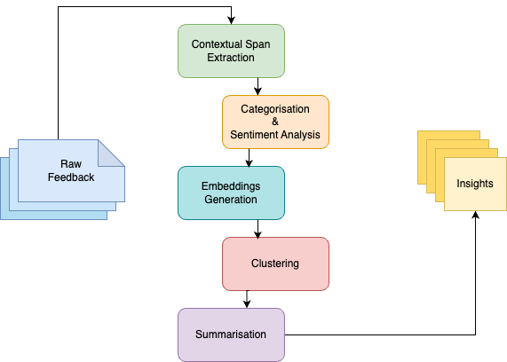 Flow diagram which shows the steps that are discussed below